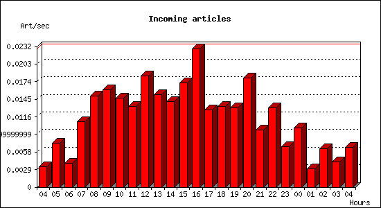 Incoming articles