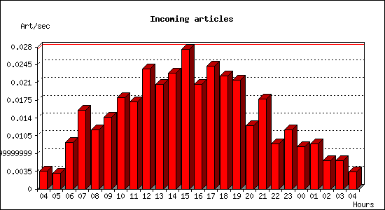 Incoming articles