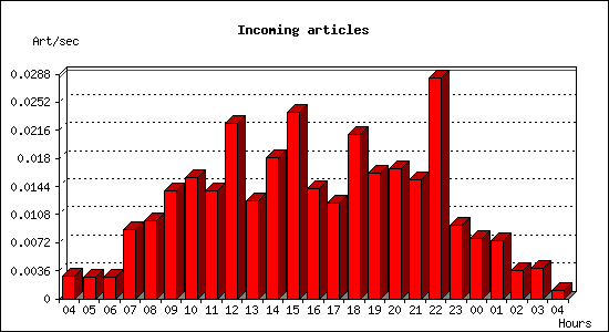 Incoming articles