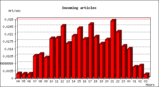 Incoming articles