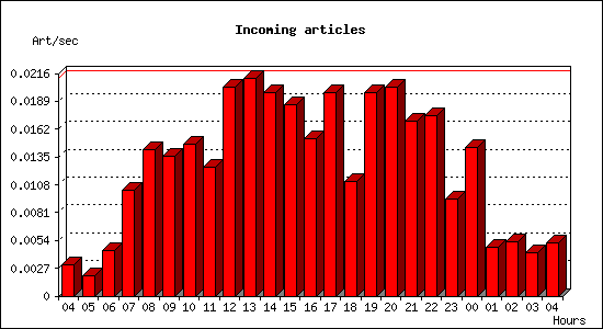 Incoming articles