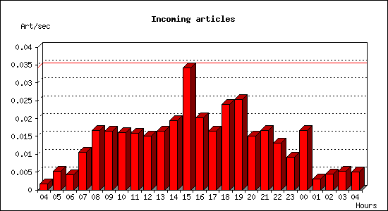 Incoming articles