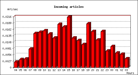 Incoming articles