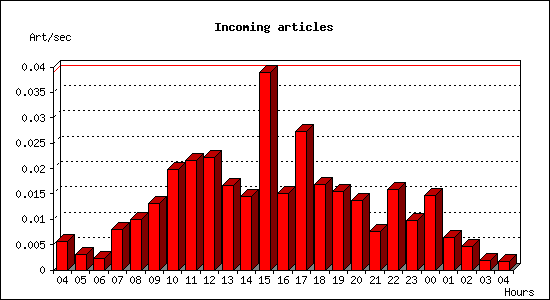 Incoming articles