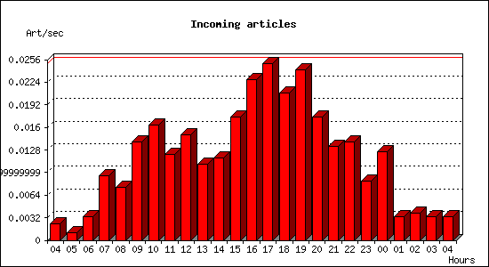 Incoming articles