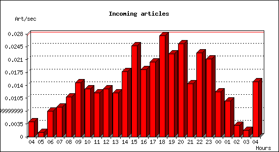 Incoming articles