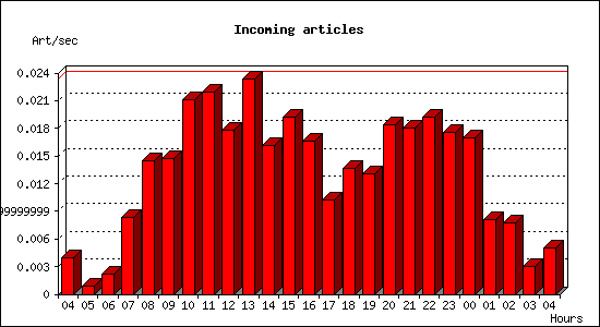 Incoming articles