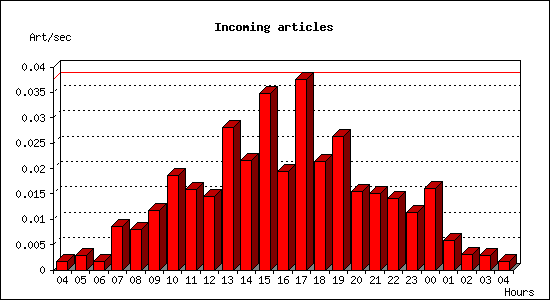 Incoming articles