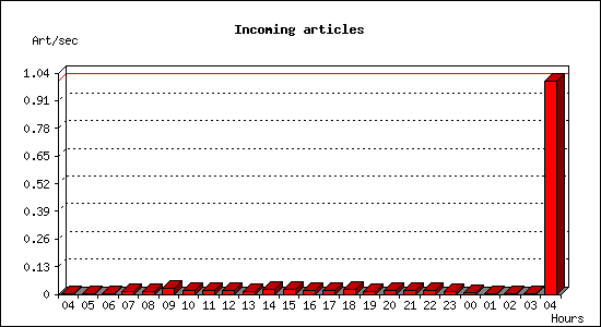 Incoming articles