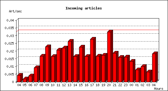 Incoming articles