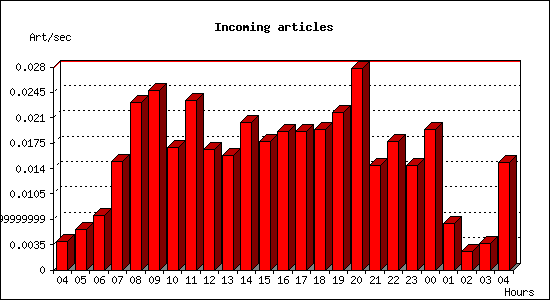 Incoming articles