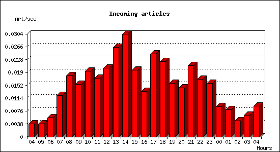 Incoming articles