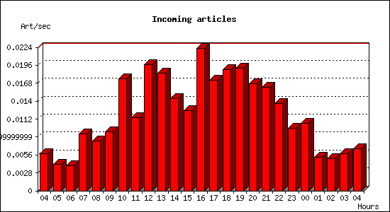 Incoming articles