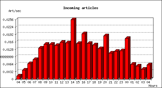 Incoming articles