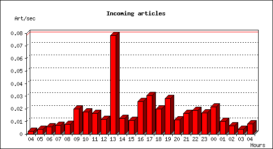 Incoming articles