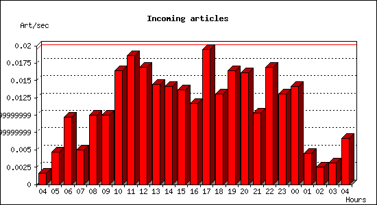 Incoming articles