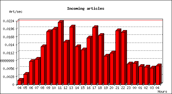 Incoming articles