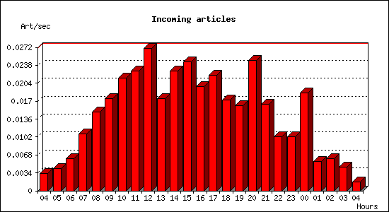 Incoming articles