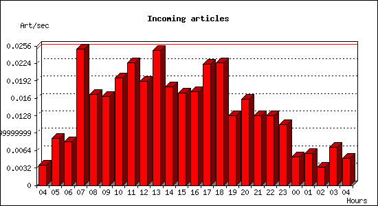 Incoming articles