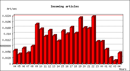 Incoming articles