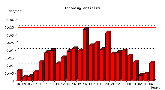 Incoming articles