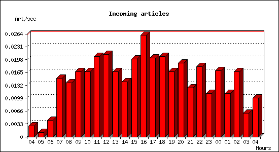 Incoming articles