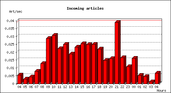 Incoming articles