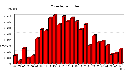 Incoming articles