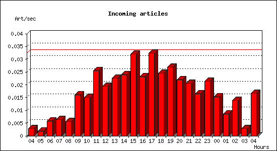 Incoming articles