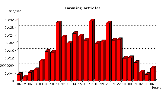 Incoming articles