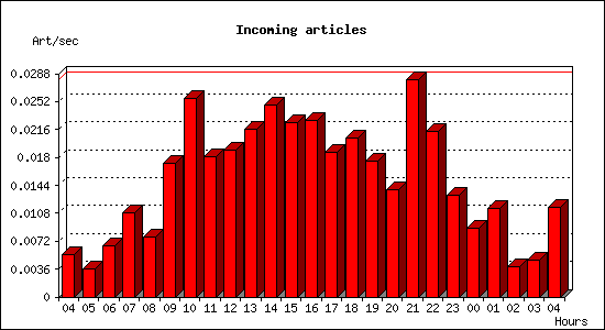 Incoming articles