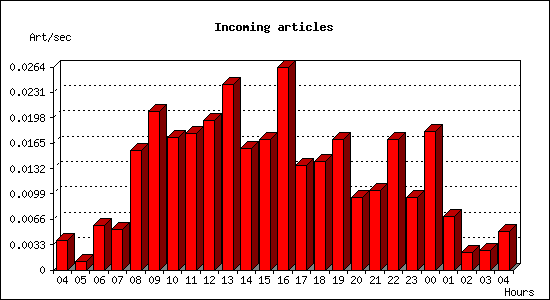 Incoming articles