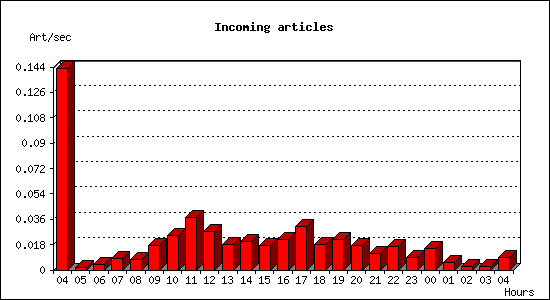 Incoming articles