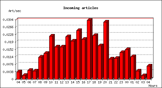 Incoming articles