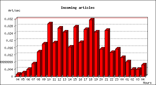 Incoming articles