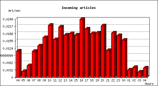 Incoming articles