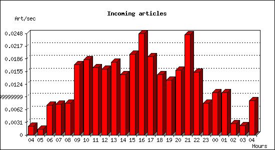 Incoming articles