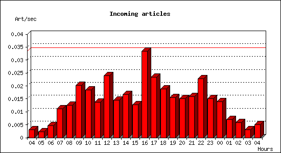 Incoming articles