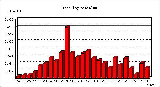 Incoming articles