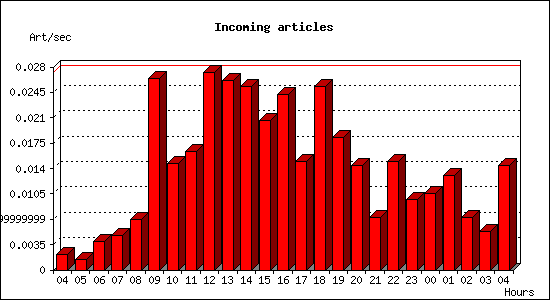 Incoming articles