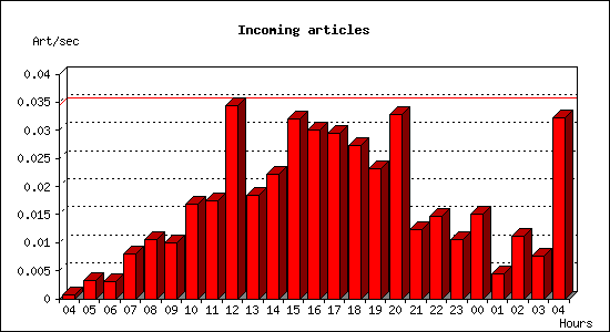 Incoming articles