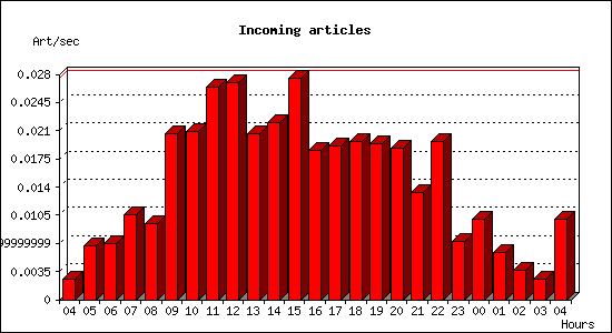 Incoming articles