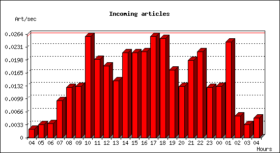 Incoming articles