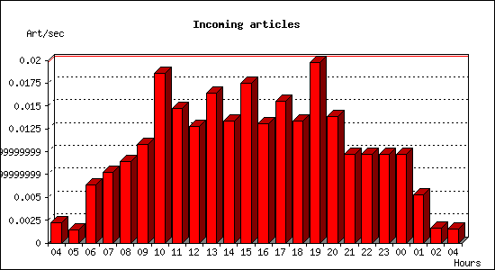 Incoming articles