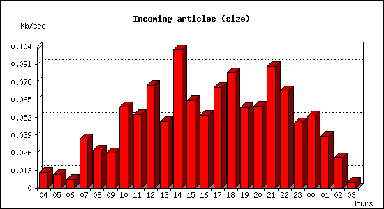 Incoming articles (size)