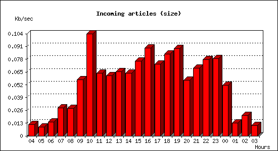 Incoming articles (size)