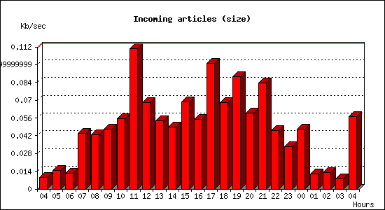 Incoming articles (size)