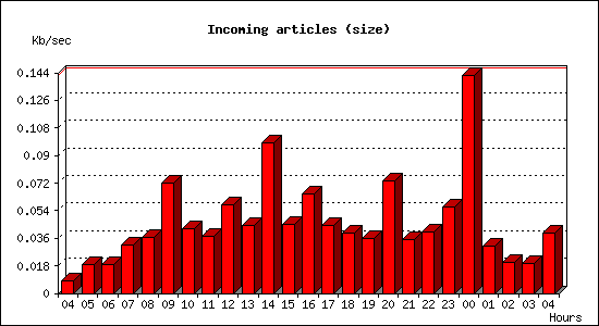 Incoming articles (size)