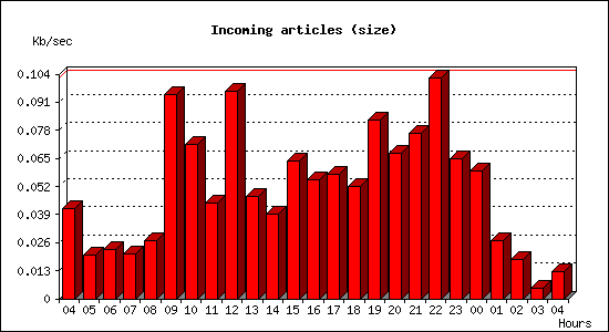 Incoming articles (size)