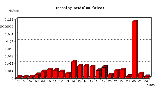 Incoming articles (size)